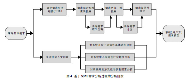 基于SSM 的装备保障实装训练系统需求分析
