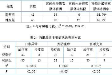 干扰素栓联合阿奇霉素治疗衣原体性宫颈炎效果