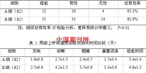 喜炎平和病毒唑在缩短小儿急性上呼吸道感染病