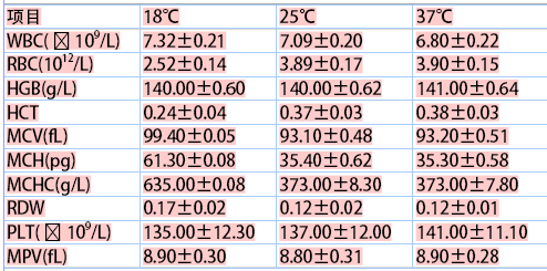 冷凝集素综合征患者血常规检验的影响因素与对