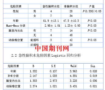 动脉瘤性蛛网膜下腔出血后急性脑积水相关危险因素分析