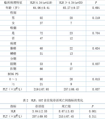 中性粒细胞淋巴细胞比率对非小细胞肺癌患者的