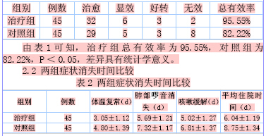 肺部超短波辅助治疗小儿支气管肺炎90例临床