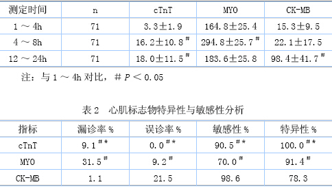 心肌标志物检测急性心肌梗死的临床价值