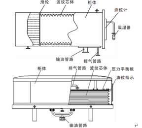 枕结构类似,金属波纹管内部通过吸湿器与大气相连,当变压器油温产生