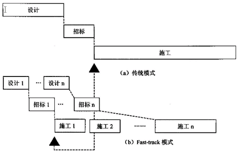 基于CM模式下大型复杂群体性项目的组织
