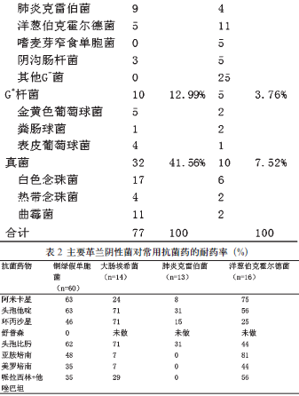 ICU 呼吸机相关性肺炎病原菌及耐药性分析