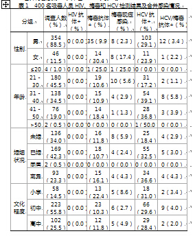 2015年常德市吸毒人员HIV、梅毒及HCV感染情