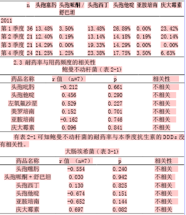 常见致病菌耐药性与多种抗生素使用量相关性研