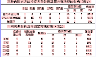 不同类型髌骨骨折内固定方法的选择及临床疗效分析