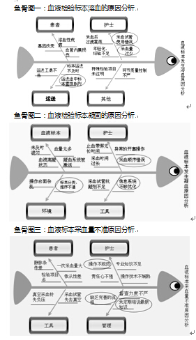 运用鱼骨图可以清晰地看到导致血液标本不合格的主要因素.