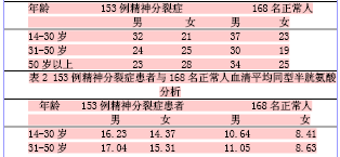 精神分裂症患者血清同型半胱氨酸测定分析