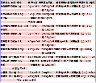 儿科静脉用药集中调配工作的开展与调配技巧