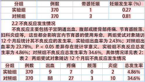 观察活性γ-Ⅱ型宫内节育器的避孕效果