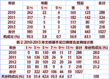 关于手足口病的防控措施的毕业论文范文
