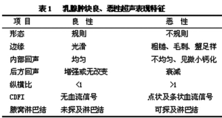2.3 乳腺肿块良,恶性超声表现特征见表1[1]