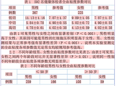 高海拔地区全血粘度主要参数正常参考值的探讨