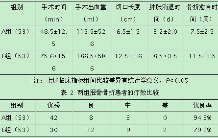微创经皮与传统切开复位内固定治疗胫骨骨折的疗效对比