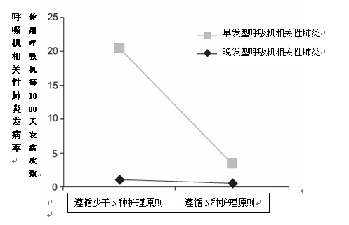 呼吸机相关性肺炎的集束化干预护理方法