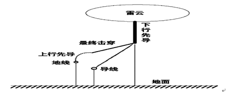特高压输电线路的耐雷性能分析及防雷措施_电路图分享 (1.山东电力工程咨询院有限公司 250011 ; 2.国网山东省电力公司 250001) 摘要:于特高压输电线路在电网建设领域的广泛应用,雷击成为危害输电线路稳定性的重要原因,本文分析了特高压输电线路雷害形成原因,介绍了几种常用的耐雷分析的方法及其优缺点,结合差异化防雷概念,提出了几种常用的防雷措施,对当前特高压输电线路的耐雷设计具有参考意义。 关键字:特高压输电线路;耐雷性能;防雷措施 一、特高压输电线路雷害事故分析 特高压输电线路有其本身特点,到目前为止,雷击仍然是造成线路跳闸停电事故的主要原因。同