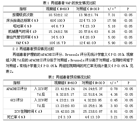 品管圈护理对呼吸衰竭患者vap发生率的影响
