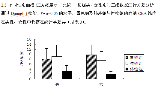 胃癌和肺癌患者血清CEA检测结果的统计学分