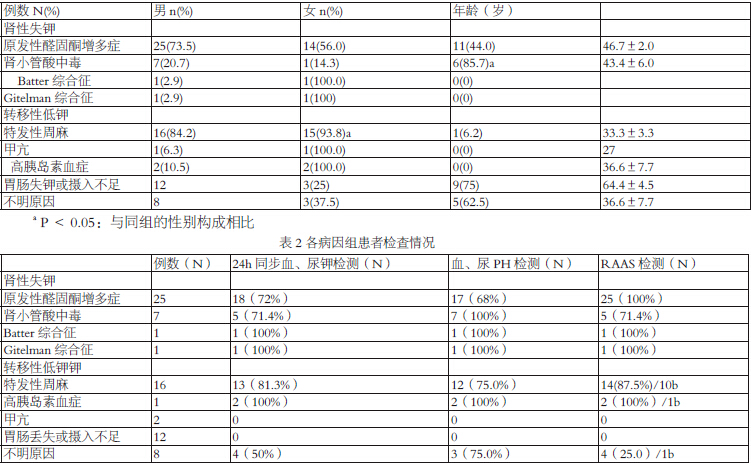 某医院以低钾血症查因住院患者的病因及诊断情