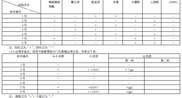 从8 例发热、恶心、腹痛、腹泻病人粪便中分离
