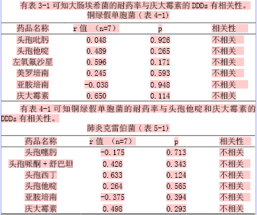 常见致病菌耐药性与多种抗生素使用量相关性研