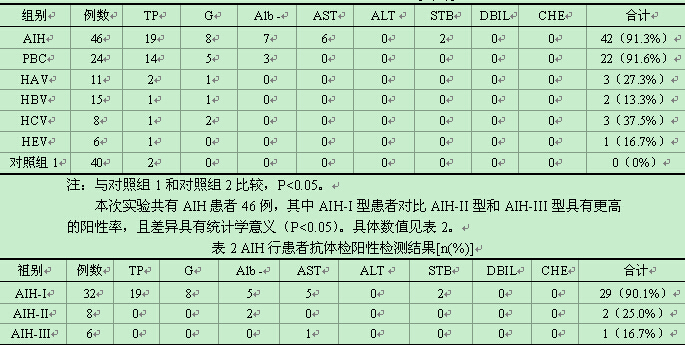 不明原因肝功能异常患者自身抗体的检测及对自
