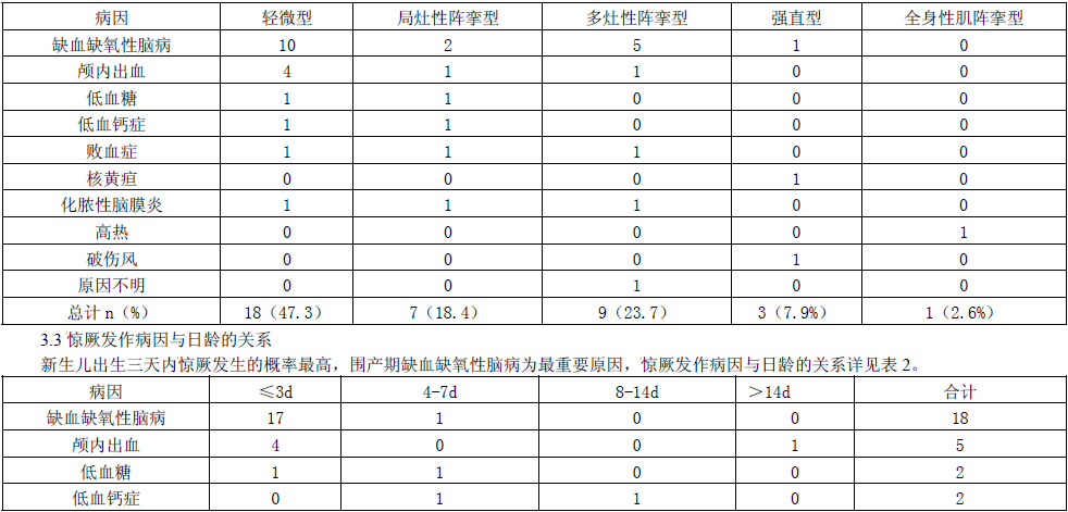38 例新生儿惊厥临床抢救疗效分析