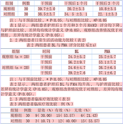 开天门干预脑卒中后患者抑郁疗效观察