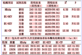 关于重复无偿献血者血液检测结果的毕业论文模板范文