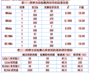光激化学发光与ELISA法检测乙肝两对半的比较