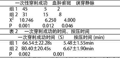 ICU患者股动脉与桡动脉采集血标本的临床分析