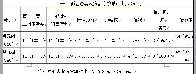 消化内科常见疾病应用中医和法治疗的疗效研