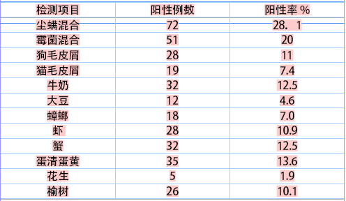 ELISA过敏原检测与过敏性疾病诊断及治疗中的