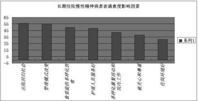 长期住院慢性精神病患者满意度影响因素及对策