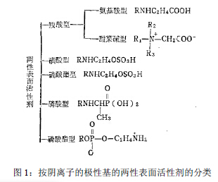 两性表面活性剂的合成及在乳化炸药中的应用