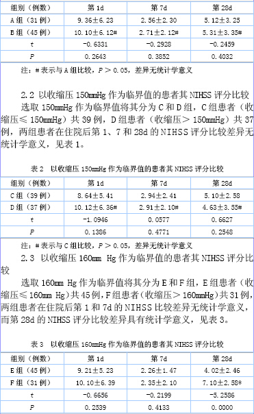 自发性脑出血急性期血压水平与近期神经功能恢