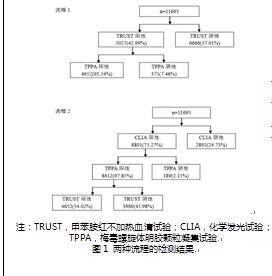 两种梅毒血清学检测流程的诊断效果比较