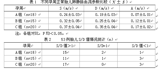 正常胎儿肺静脉血流多普勒频谱分析及其临床意
