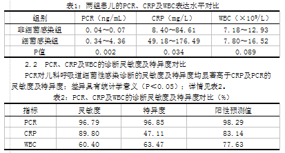 血清降钙素原在儿科呼吸道感染中的临床意义