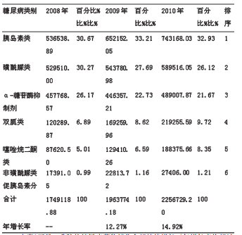 社区老年人抗糖尿病药物使用情况分析