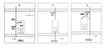 建筑电气工程电线管施工技术的探讨
