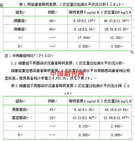 降钙素原、C反应蛋白在外科细菌感染中的检测