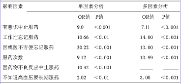 关于药物利用与依性高血压患者临床的在职研究生毕业论文范文
