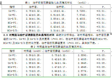 重度妊高症降压治疗后胎儿脐动脉血流变化分析