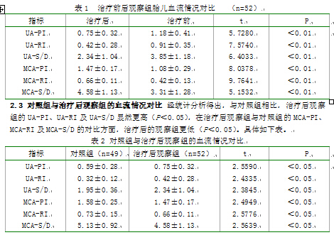 重度妊高症降压治疗后胎儿脐动脉血流变化分析