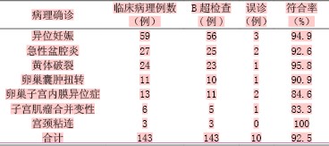 关于联合B超检查诊断妇科急腹症的价值的毕业论文参考文献格式范文